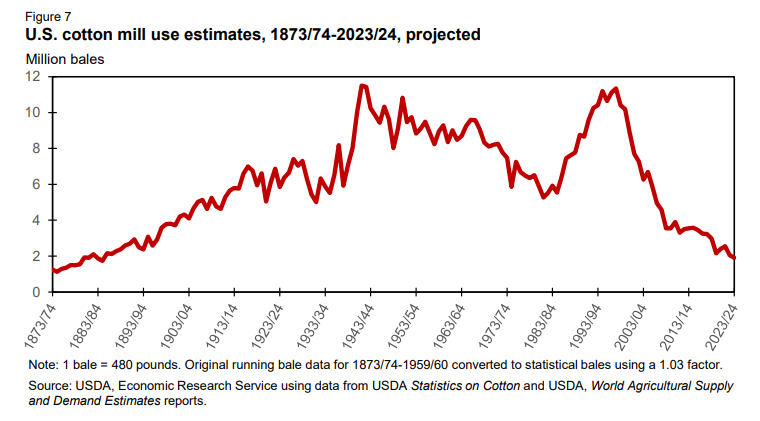 U.S. Cotton Mills Rapidly Closing - Farm Policy News
