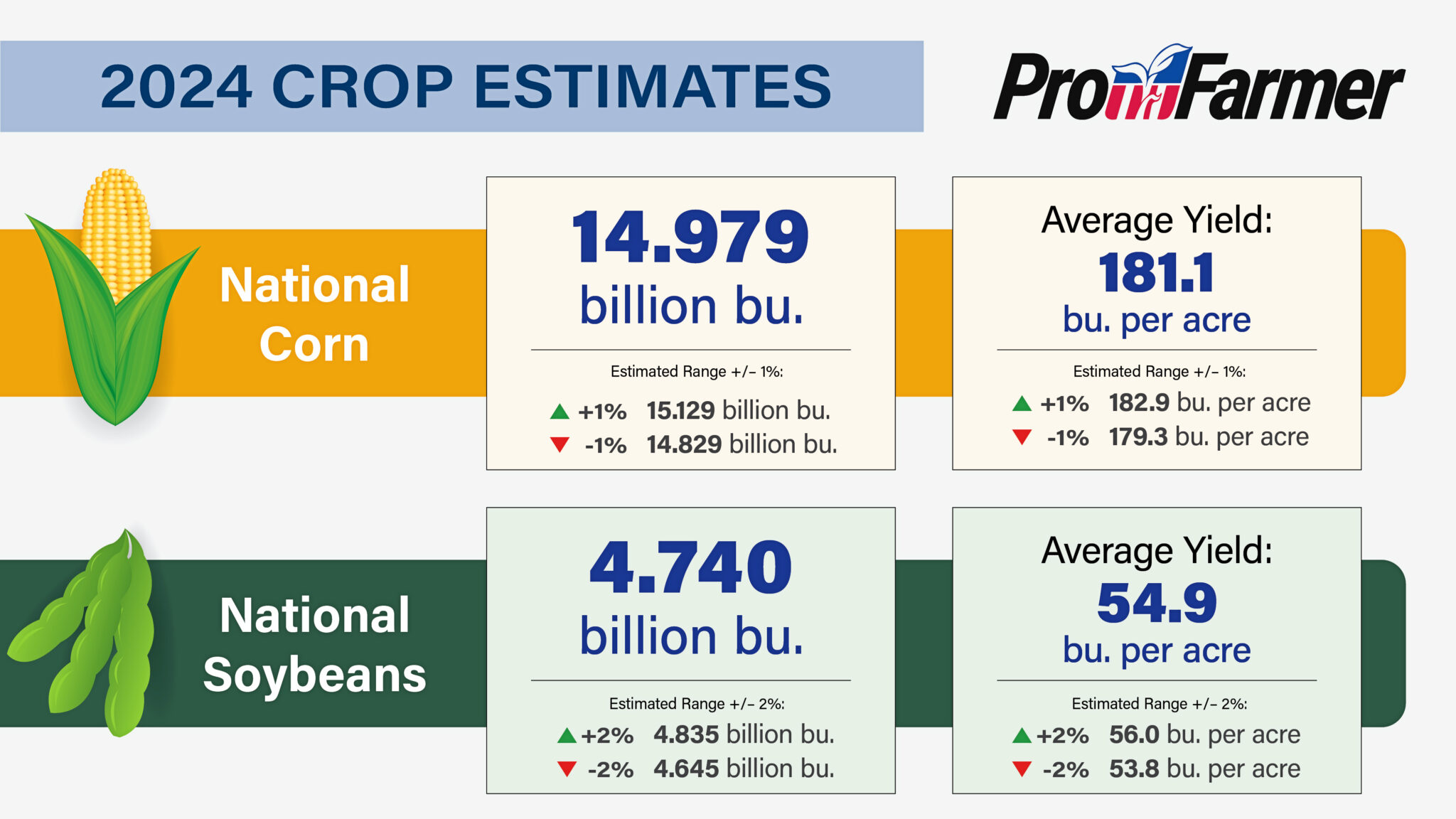 Pro Farmer Tour Finds 'Spectacular' US Soybean Crop Farm Policy News