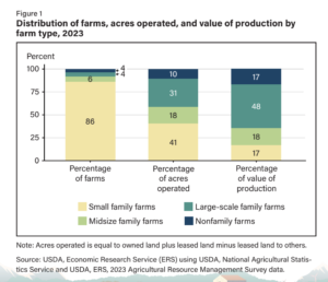 Almost all American farms are family farms, according to the USDA