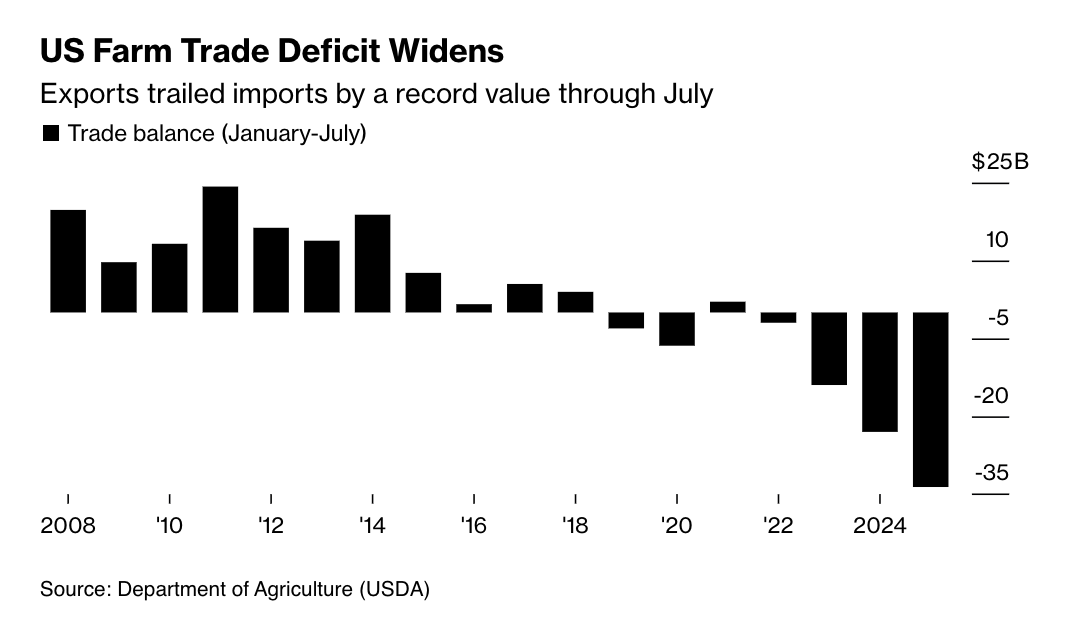 Trade Farm Ag Trade Deficit Hit Another Record High in July - Farm Policy News