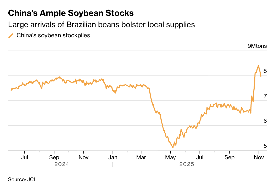 China Buys More Brazil Soybeans as US Purchases Stall - Farm Policy News