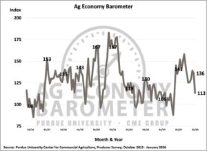 Purdue University-CME Group Ag Economy Barometer.