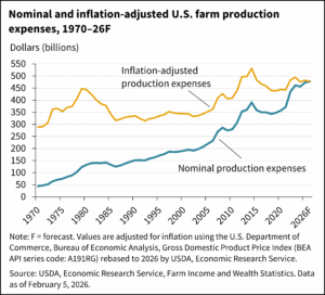 Line chart titled “Nominal and inflation-adjusted U.S. farm production expenses, 1970–26F,” with values in billions of dollars. Two lines show trends from 1970 to a 2026 forecast: nominal expenses rise steadily from about $45 billion in 1970 to roughly $480 billion in 2026, with faster growth after 2005. Inflation-adjusted expenses fluctuate more—climbing in the 1970s, declining in the mid-1980s, remaining relatively flat through the 1990s and early 2000s, then increasing sharply after 2005, peaking near $530 billion around 2014, dipping in the late 2010s, and rising again to about $480 billion by 2026.