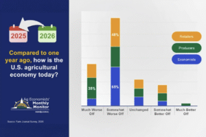 Graphic from the Ag Economists’ Monthly Monitor (Farm Journal Survey) asking how the U.S. agricultural economy compares to a year ago, shown with stacked bar charts indicating most retailers, producers, and economists report being somewhat worse off, with smaller shares unchanged or somewhat better off and very few much better off.