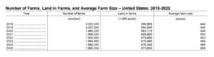 Table titled “Number of Farms, Land in Farms, and Average Farm Size – United States: 2018–2025.” It shows a steady decline in the number of farms from about 2.02 million in 2018 to 1.87 million in 2025 and a gradual decrease in land in farms from about 898.9 million to 874.0 million acres, while average farm size increases from 444 to 469 acres.