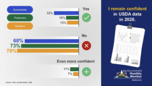 Infographic showing survey results about confidence in USDA data in 2026. Color-coded bars represent Economists (blue), Producers (green), and Retailers (orange). Under “Yes,” 32% of economists, 16% of producers, and 15% of retailers say they remain confident. Under “No,” 68% of economists, 73% of producers, and 78% of retailers say they are not confident. An “Even more confident” category shows 11% of producers and 7% of retailers.