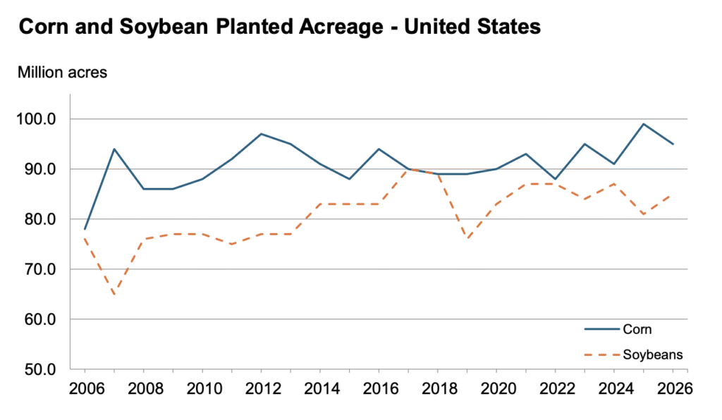 Farmers Will Plant Less Corn and More Soy in 2026, USDA Says - Farm ...