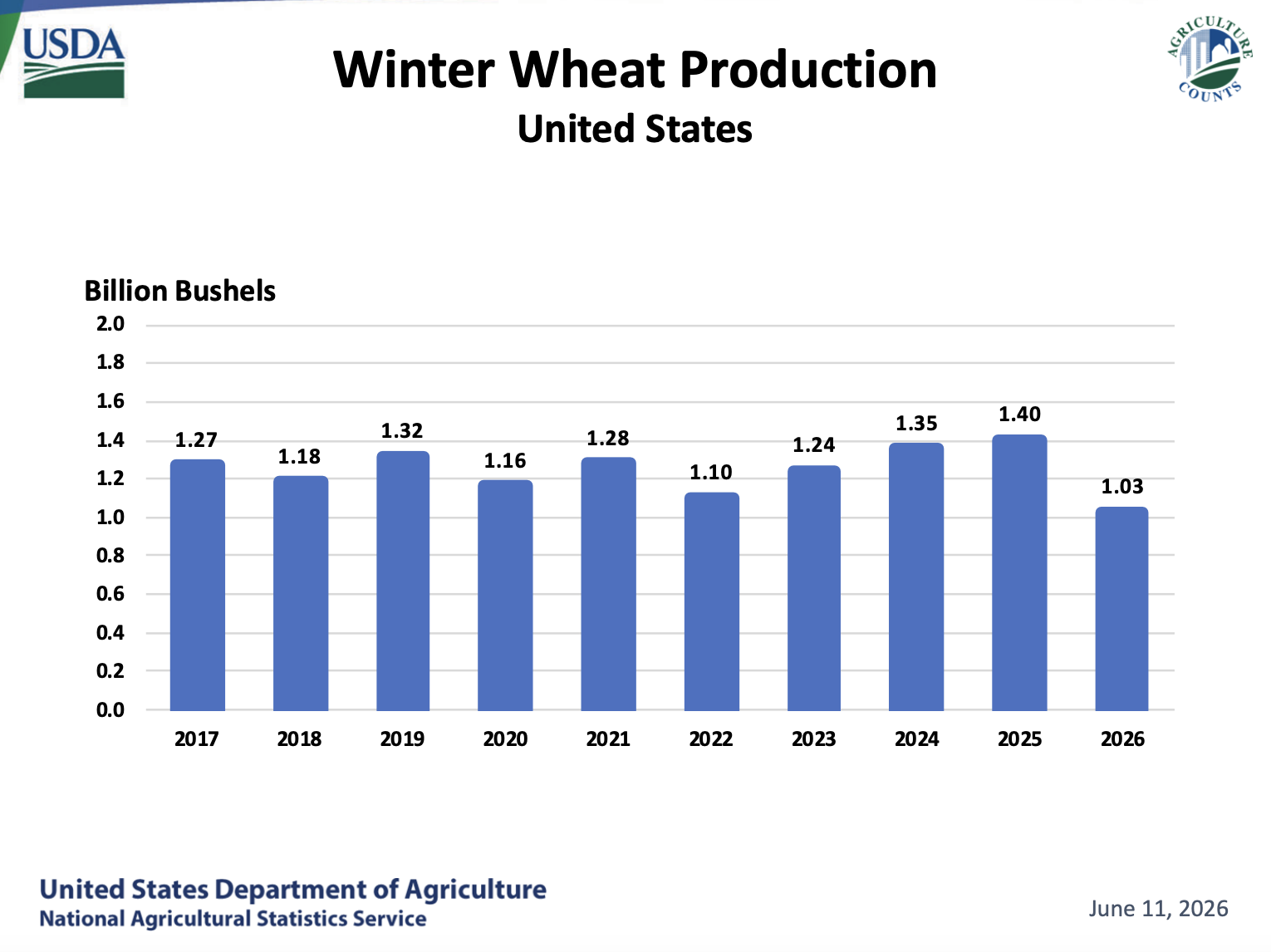 USDA confirms smallest US wheat crop on record