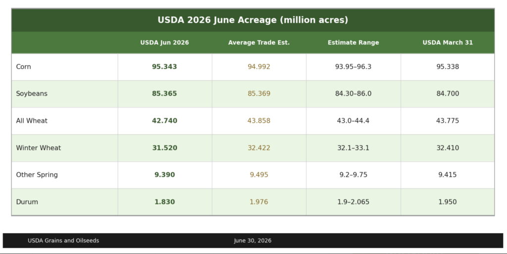 June 2026 USDA acreage data. Graph courtesy of American Ag Network.