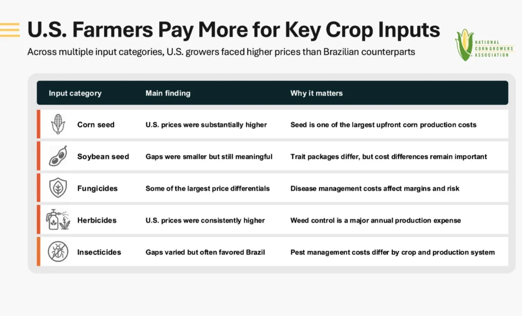 NCGA says the Kynetec analysis shows a consistent pattern: U.S. farmers often pay more than Brazilian farmers for comparable seed and crop protection inputs for both corn and soybeans. Graph courtesy of NCGA.