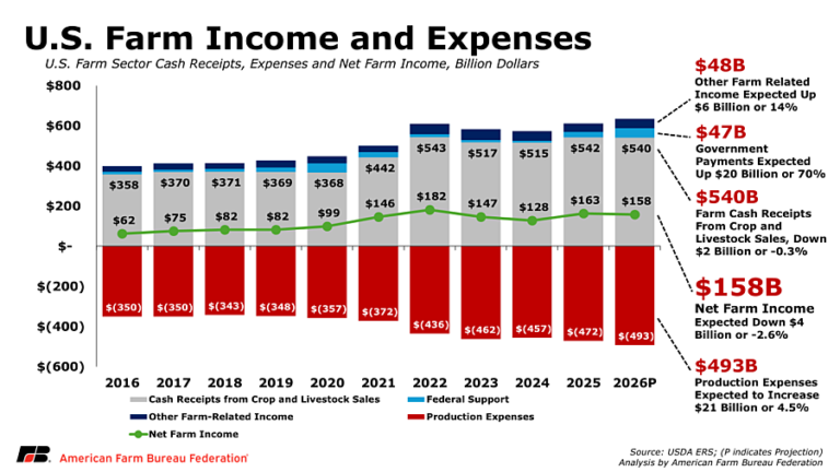 USDA's 2026 Farm Income Outlook Improves, but Expenses Sharply Higher