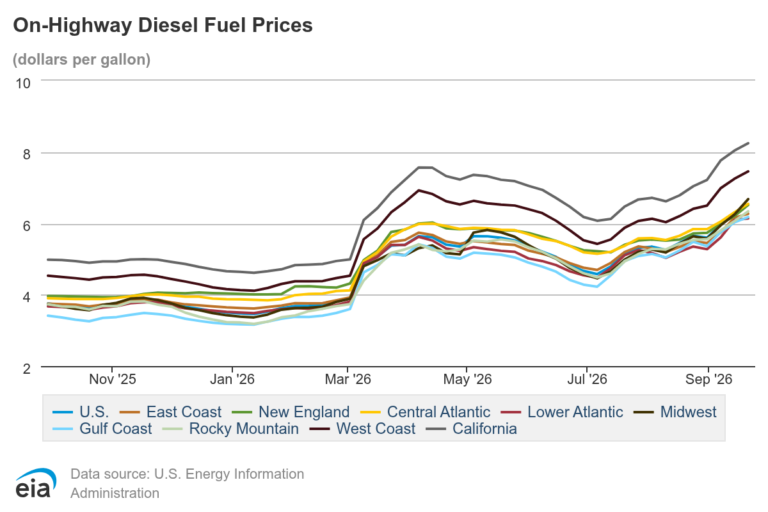 U.S. Weighing Diesel Export Ban Pushed by Ag Lawmakers