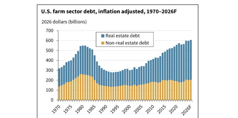 Farm Sector Debt to Reach Record High $605 Billion in 2026